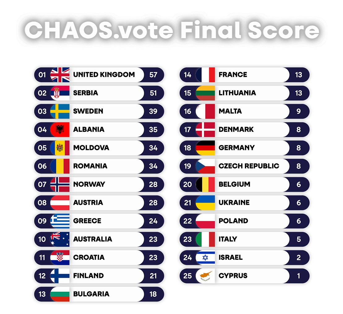 CHAOS.vote Final Score